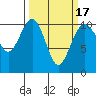 Lockheed Shipyard tide chart for Wednesday, March 17, 2021