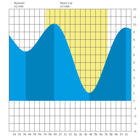 Lockheed Shipyard tide chart for Friday, March 19, 2021