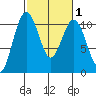 Lockheed Shipyard tide chart for Monday, March 1, 2021