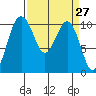 Lockheed Shipyard tide chart for Saturday, March 27, 2021