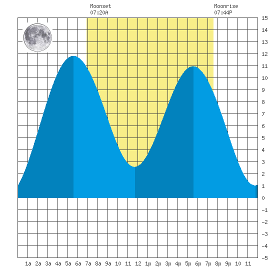 Lockheed Shipyard tide chart for Sunday, March 28, 2021