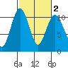 Lockheed Shipyard tide chart for Tuesday, March 2, 2021