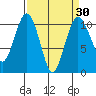 Lockheed Shipyard tide chart for Tuesday, March 30, 2021