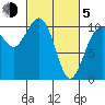 Lockheed Shipyard tide chart for Friday, March 5, 2021