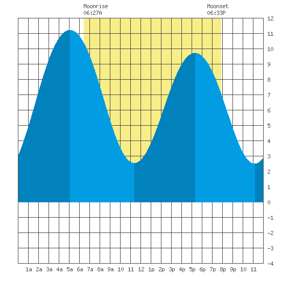 Lockheed Shipyard tide chart for Saturday, April 10, 2021