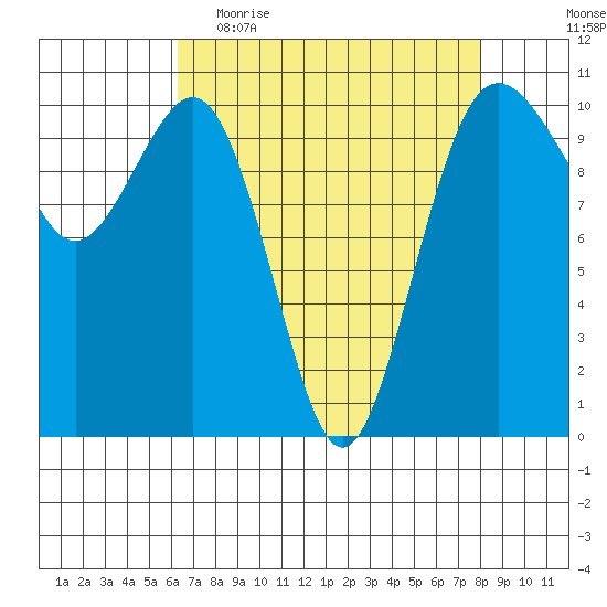 Lockheed Shipyard tide chart for Thursday, April 15, 2021