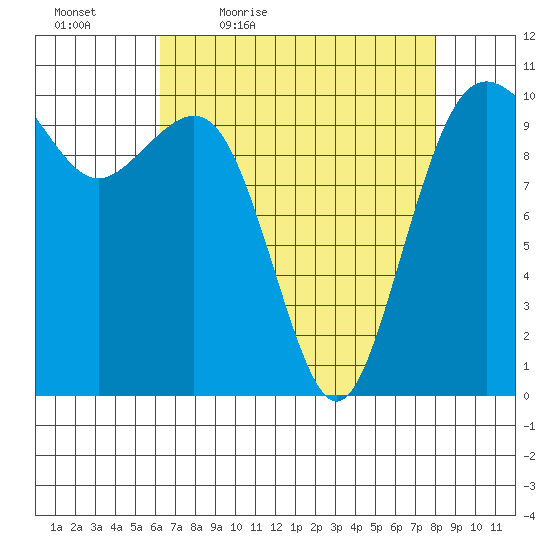 Lockheed Shipyard tide chart for Saturday, April 17, 2021