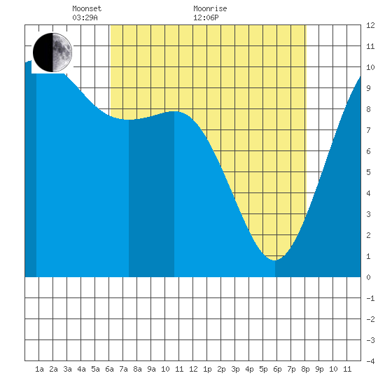 Lockheed Shipyard tide chart for Tuesday, April 20, 2021