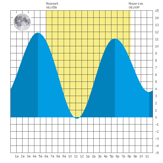 Lockheed Shipyard tide chart for Monday, April 26, 2021