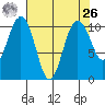 Lockheed Shipyard tide chart for Monday, April 26, 2021