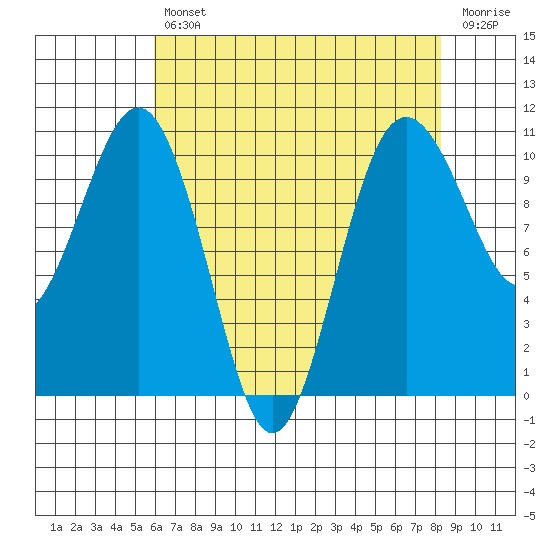 Lockheed Shipyard tide chart for Tuesday, April 27, 2021