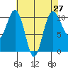 Lockheed Shipyard tide chart for Tuesday, April 27, 2021