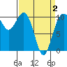 Lockheed Shipyard tide chart for Friday, April 2, 2021