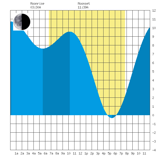Lockheed Shipyard tide chart for Sunday, April 4, 2021