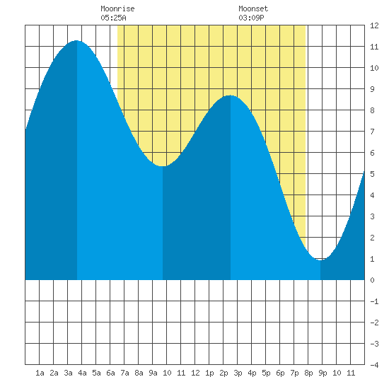 Lockheed Shipyard tide chart for Wednesday, April 7, 2021