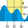 Lockheed Shipyard tide chart for Wednesday, April 7, 2021