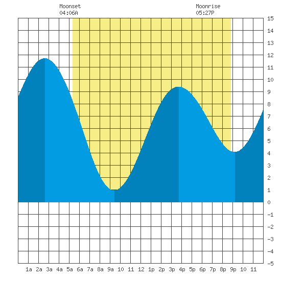 Lockheed Shipyard tide chart for Sunday, May 23, 2021