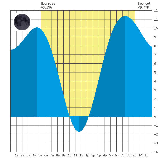 Lockheed Shipyard tide chart for Thursday, June 10, 2021