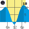 Lockheed Shipyard tide chart for Thursday, June 10, 2021