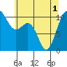Lockheed Shipyard tide chart for Tuesday, June 1, 2021