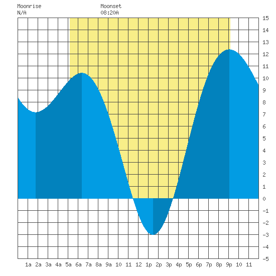 Lockheed Shipyard tide chart for Sunday, June 27, 2021