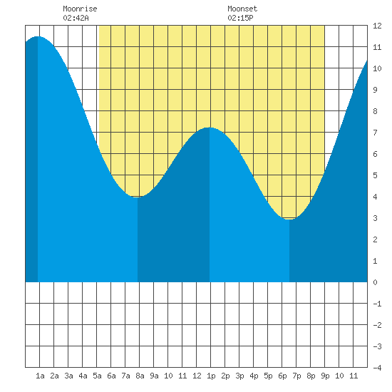 Lockheed Shipyard tide chart for Thursday, June 3, 2021