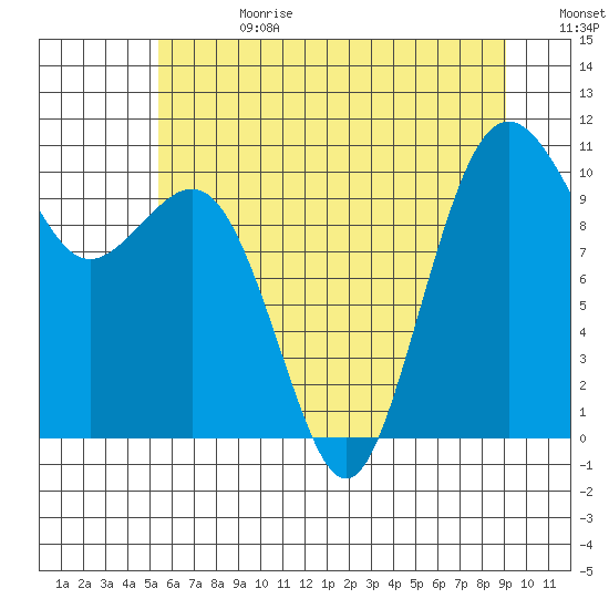 Lockheed Shipyard tide chart for Tuesday, July 13, 2021