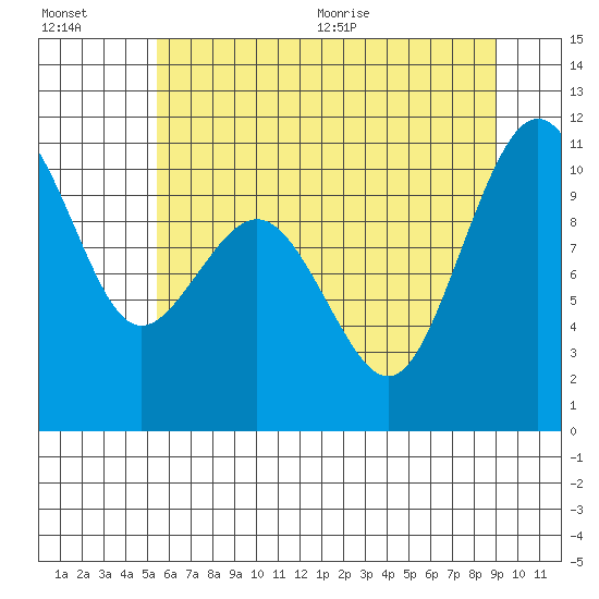 Lockheed Shipyard tide chart for Friday, July 16, 2021