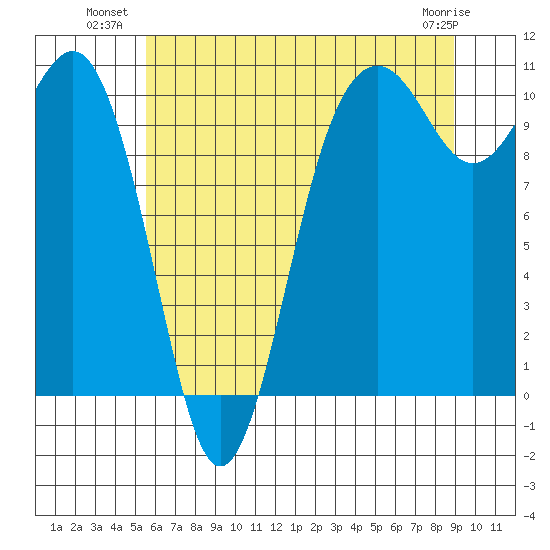 Lockheed Shipyard tide chart for Wednesday, July 21, 2021