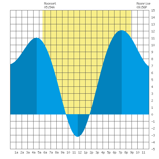Lockheed Shipyard tide chart for Saturday, July 24, 2021