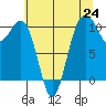 Lockheed Shipyard tide chart for Saturday, July 24, 2021