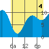 Lockheed Shipyard tide chart for Sunday, July 4, 2021