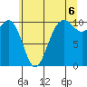 Lockheed Shipyard tide chart for Tuesday, July 6, 2021