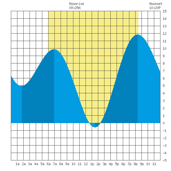 Lockheed Shipyard tide chart for Wednesday, August 11, 2021