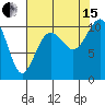 Lockheed Shipyard tide chart for Sunday, August 15, 2021