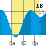 Lockheed Shipyard tide chart for Wednesday, August 18, 2021