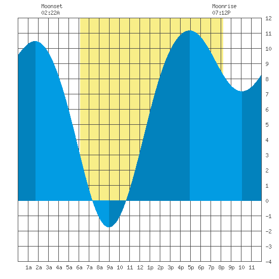 Lockheed Shipyard tide chart for Thursday, August 19, 2021