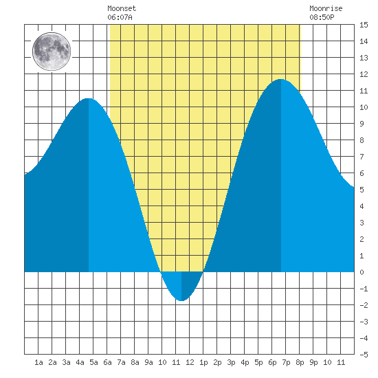 Lockheed Shipyard tide chart for Sunday, August 22, 2021