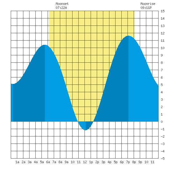 Lockheed Shipyard tide chart for Monday, August 23, 2021