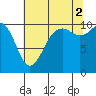 Lockheed Shipyard tide chart for Monday, August 2, 2021