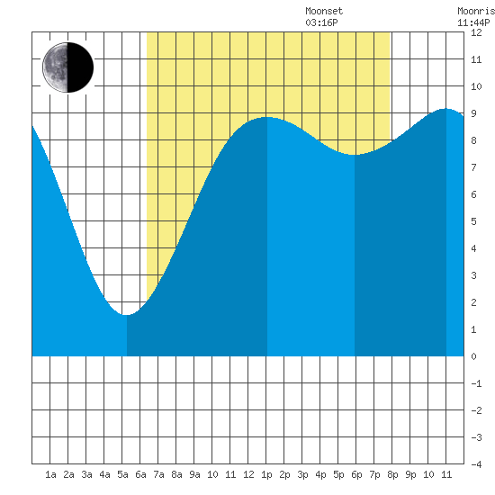 Lockheed Shipyard tide chart for Monday, August 30, 2021