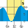 Lockheed Shipyard tide chart for Thursday, August 5, 2021