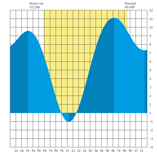 Lockheed Shipyard tide chart for Friday, August 6, 2021