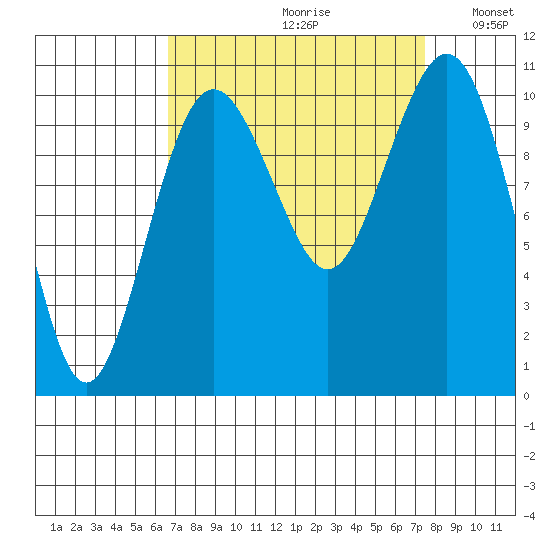 Lockheed Shipyard tide chart for Saturday, September 11, 2021