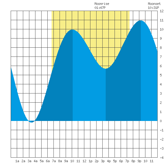 Lockheed Shipyard tide chart for Sunday, September 12, 2021
