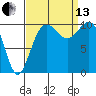 Lockheed Shipyard tide chart for Monday, September 13, 2021