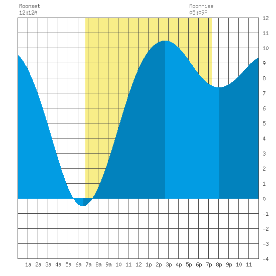 Lockheed Shipyard tide chart for Wednesday, September 15, 2021