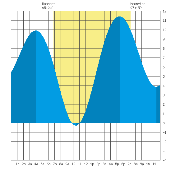 Lockheed Shipyard tide chart for Sunday, September 19, 2021