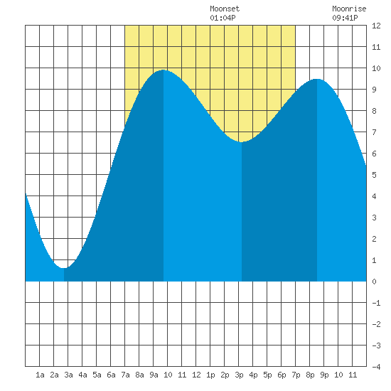 Lockheed Shipyard tide chart for Sunday, September 26, 2021