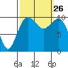 Lockheed Shipyard tide chart for Sunday, September 26, 2021